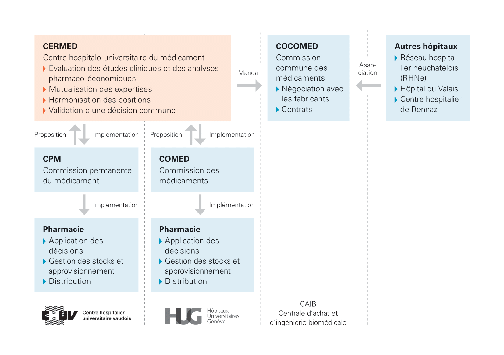 Composition du CERMED